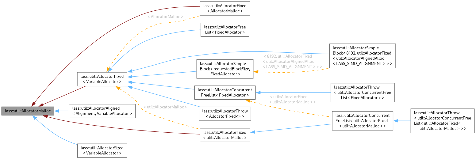 Inheritance graph
