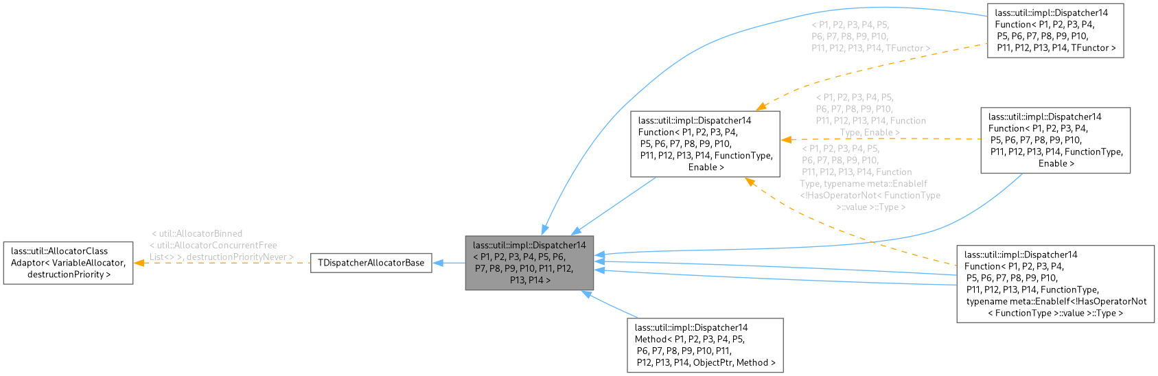 Inheritance graph