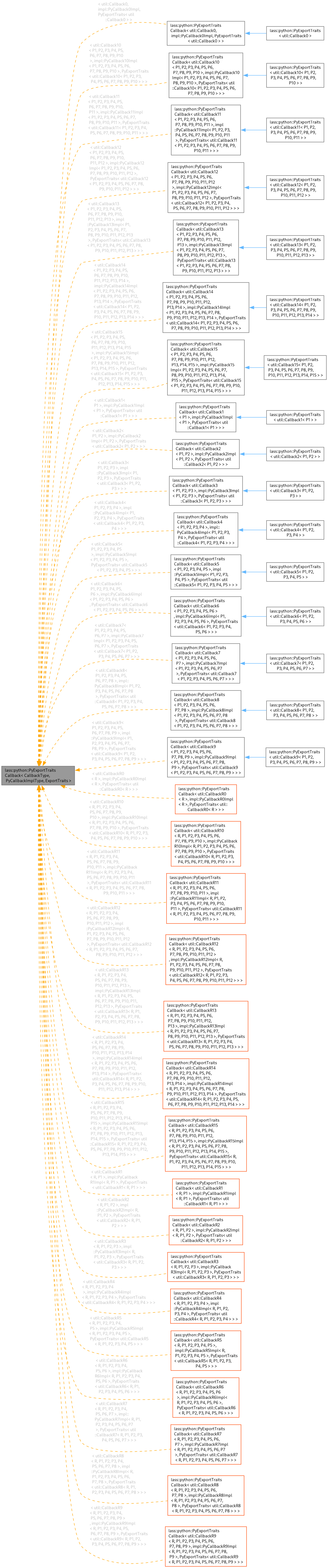 Inheritance graph