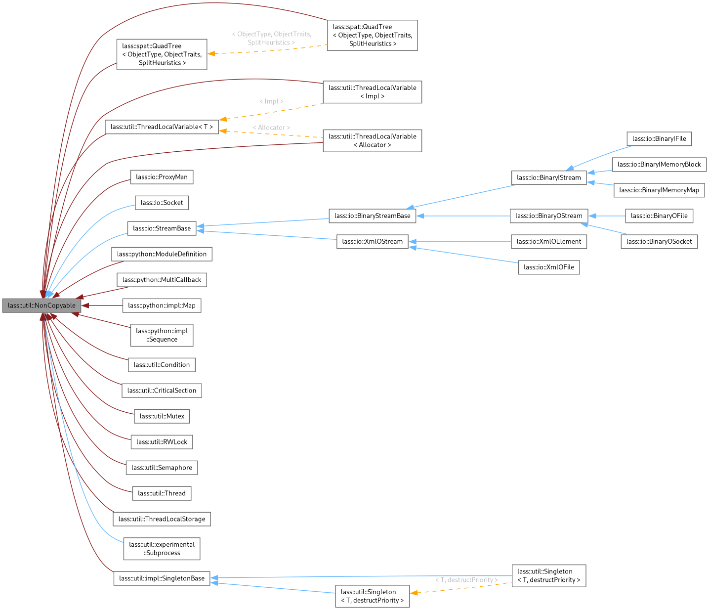 Inheritance graph