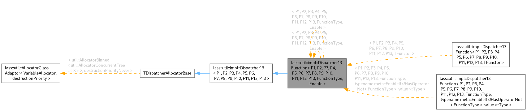Inheritance graph