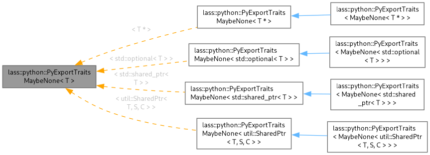Inheritance graph