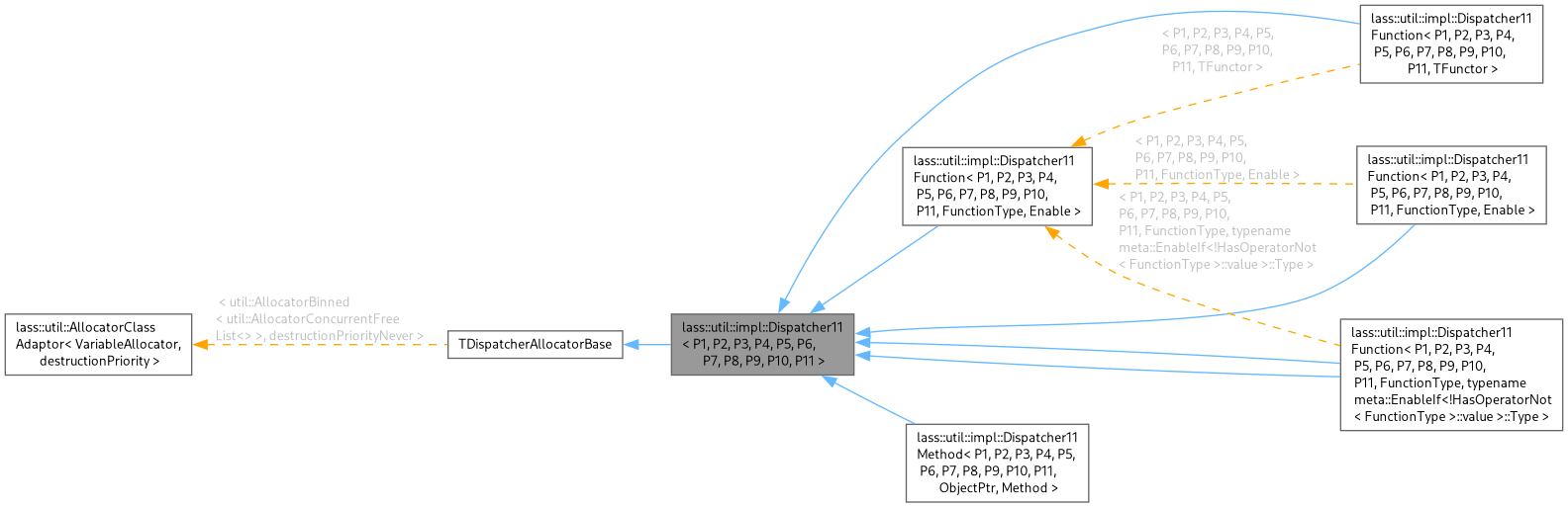 Inheritance graph