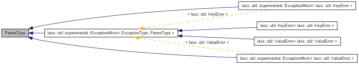 Inheritance graph