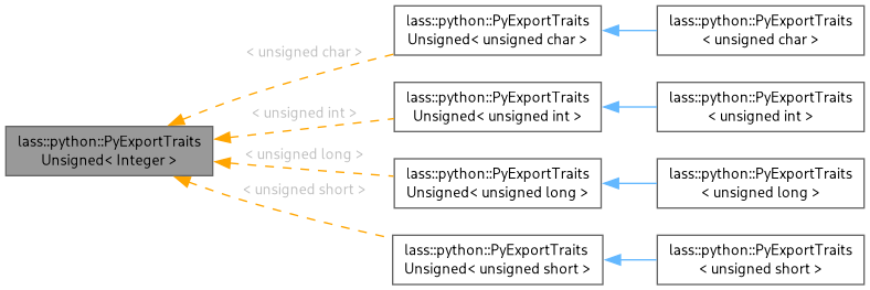 Inheritance graph