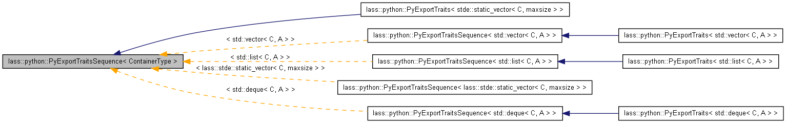 Inheritance graph