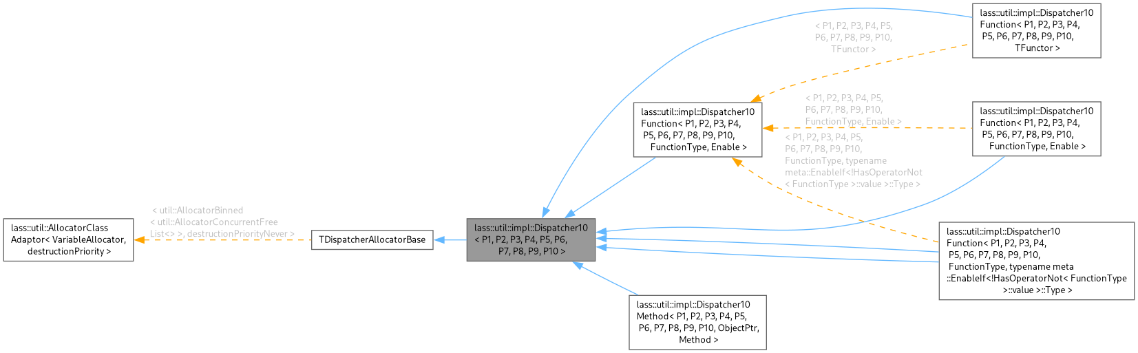 Inheritance graph
