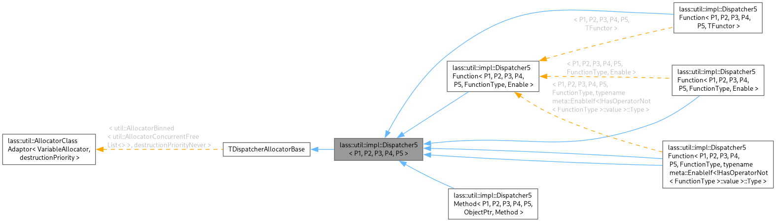 Inheritance graph