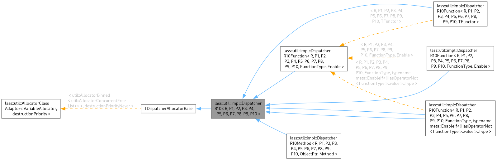 Inheritance graph