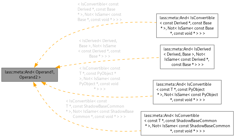Inheritance graph