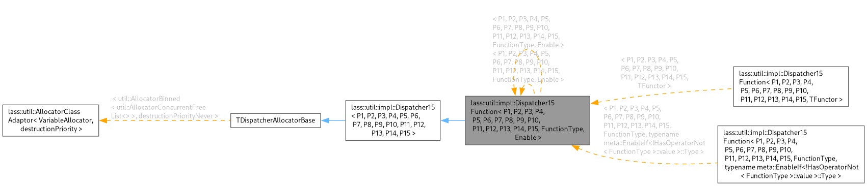 Inheritance graph