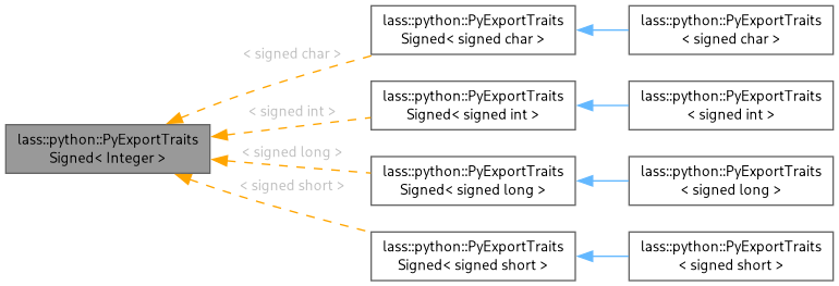 Inheritance graph