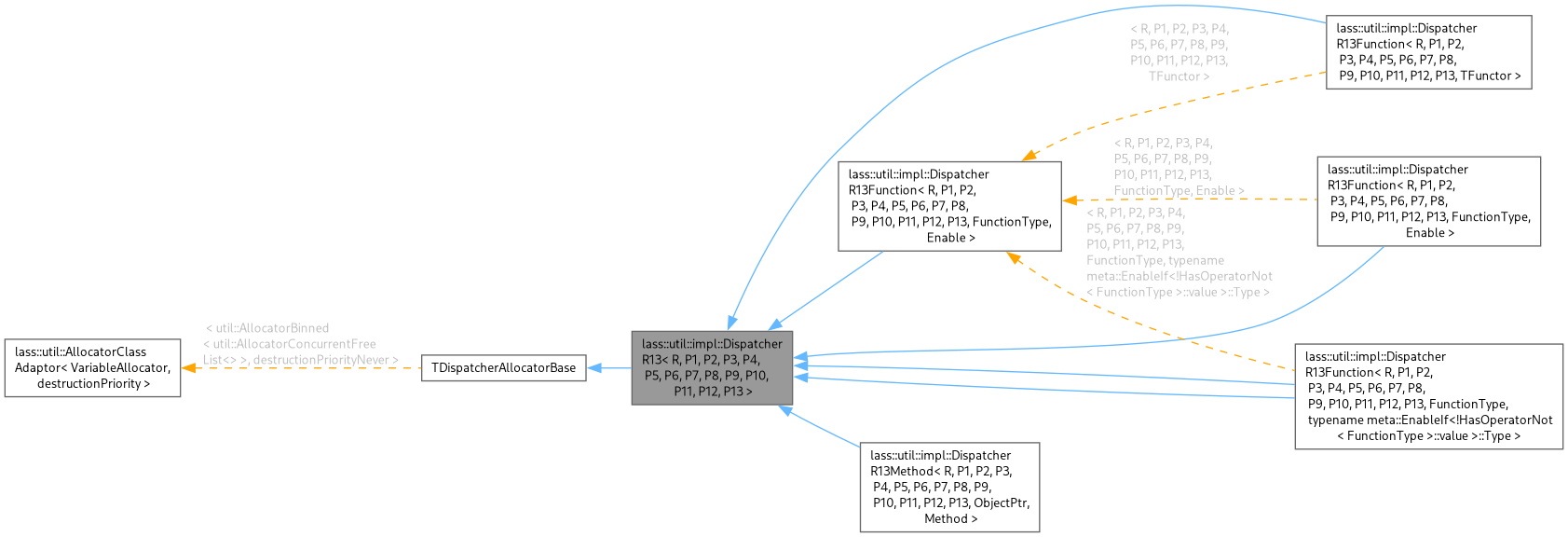 Inheritance graph