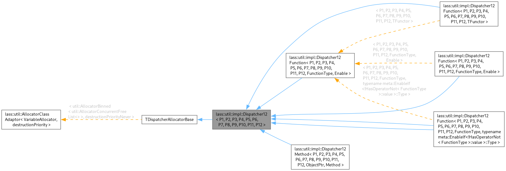 Inheritance graph