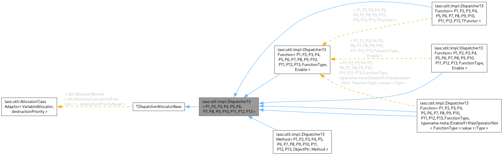 Inheritance graph