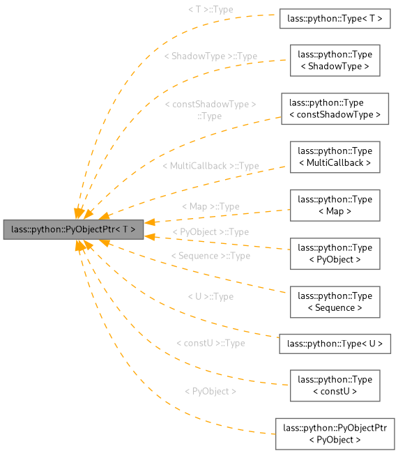 Inheritance graph