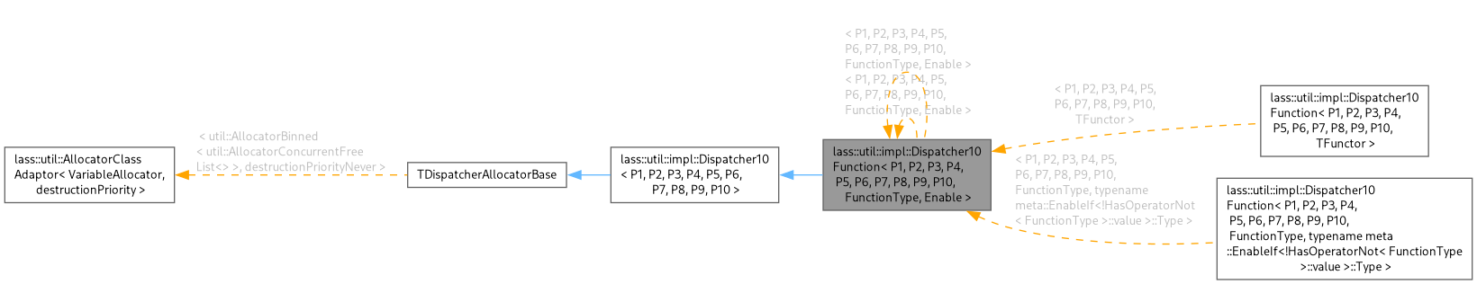 Inheritance graph